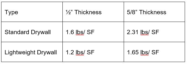 Comparison of lightweight drywall to standard weight